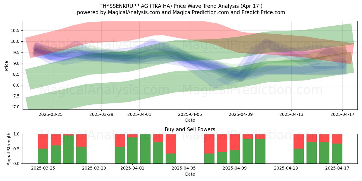  THYSSENKRUPP AG (TKA.HA) Support and Resistance area (17 Apr) 