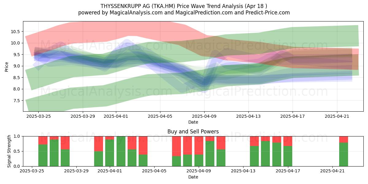  THYSSENKRUPP AG (TKA.HM) Support and Resistance area (18 Apr) 