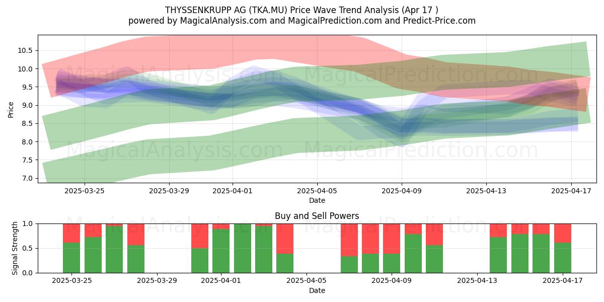  THYSSENKRUPP AG (TKA.MU) Support and Resistance area (17 Apr) 