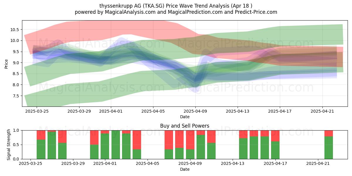  thyssenkrupp AG (TKA.SG) Support and Resistance area (18 Apr) 