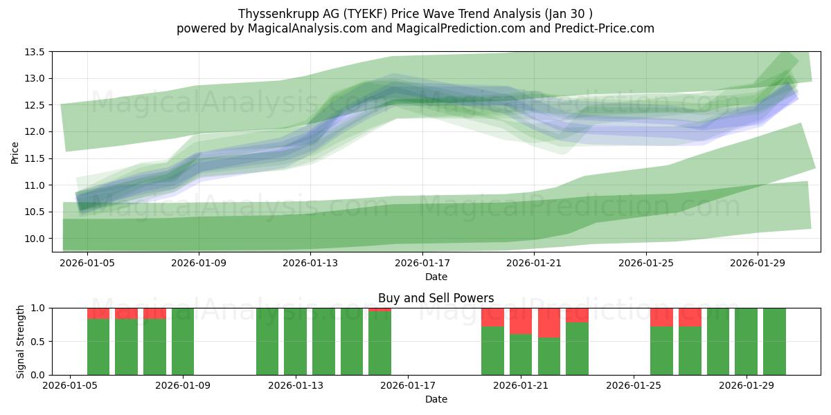  Thyssenkrupp AG (TYEKF) Support and Resistance area (29 Jan) 
