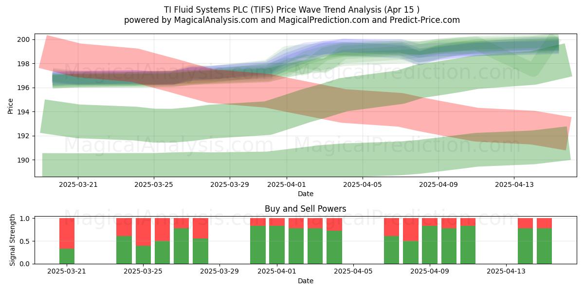  TI Fluid Systems PLC (TIFS) Support and Resistance area (15 Apr) 