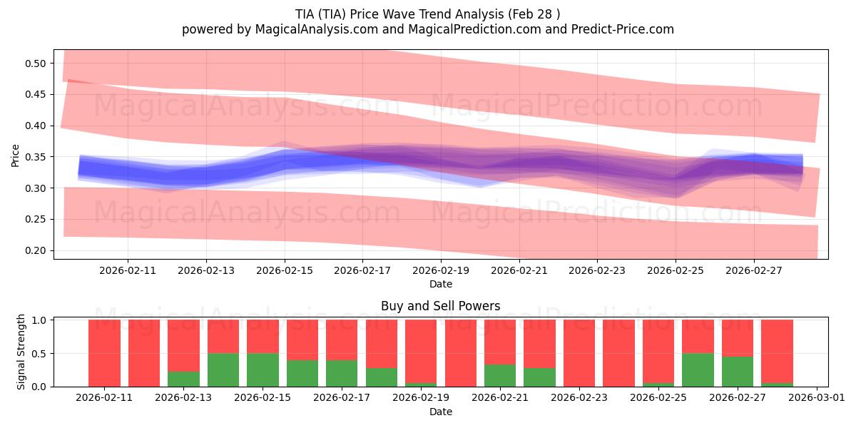  ТИА (TIA) Support and Resistance area (27 Feb) 
