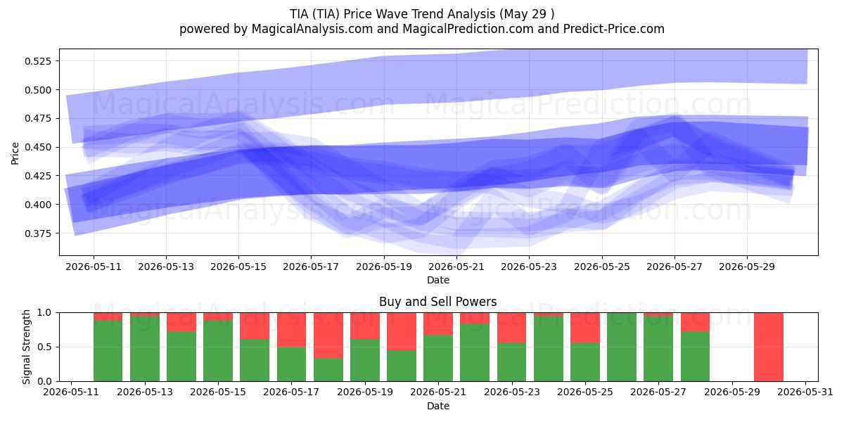  TIA (TIA) Support and Resistance area (28 May) 