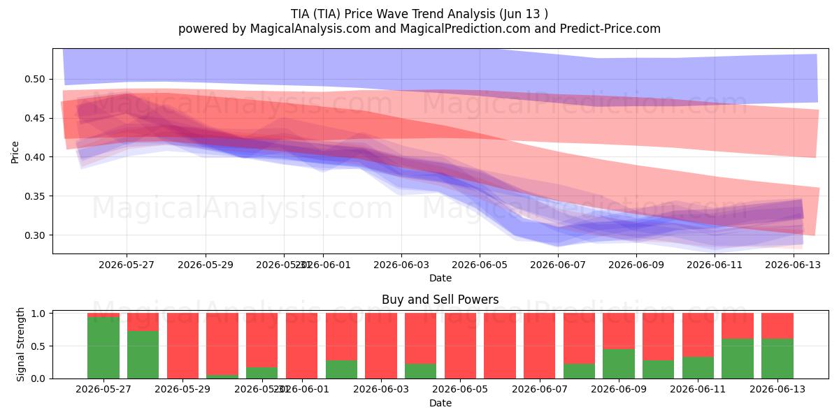  TIA (TIA) Support and Resistance area (12 Jun) 