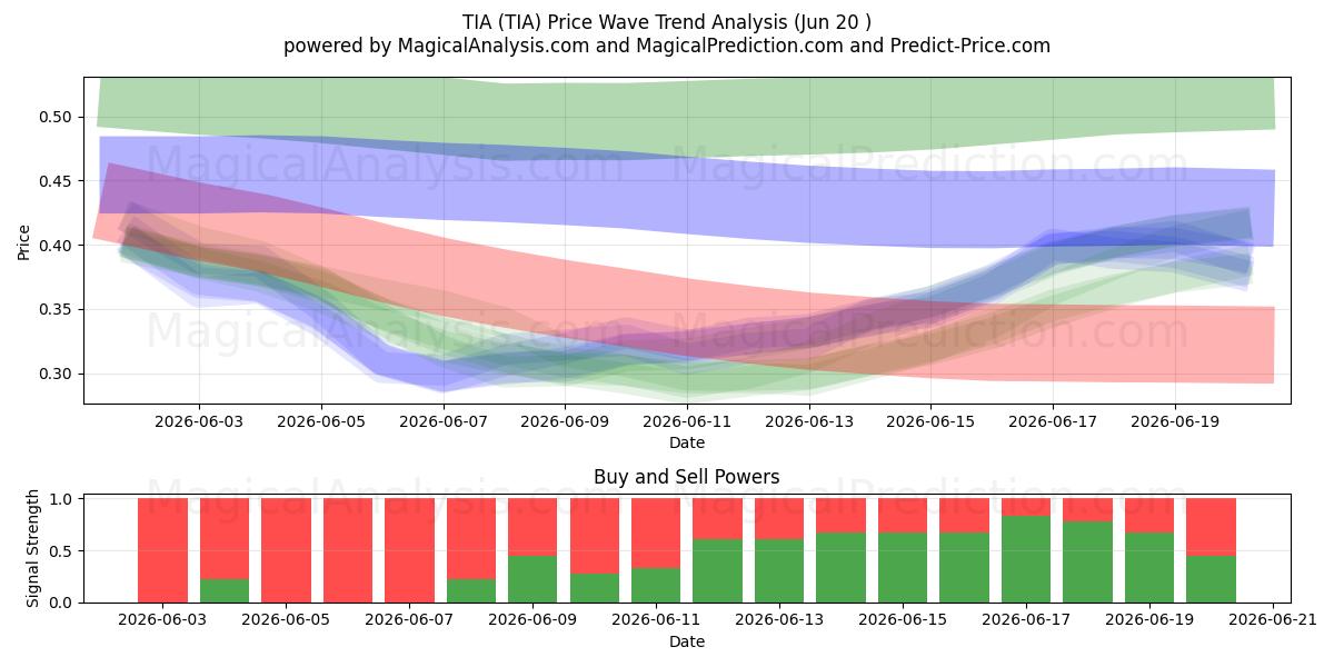  TIA (TIA) Support and Resistance area (19 Jun) 