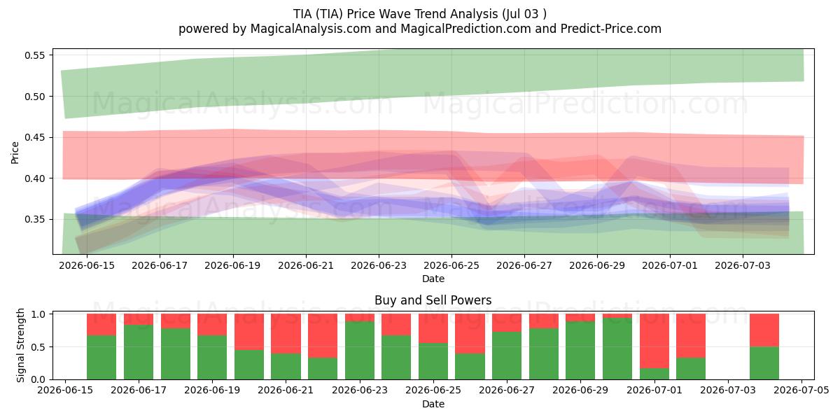  TIA (TIA) Support and Resistance area (02 Jul) 