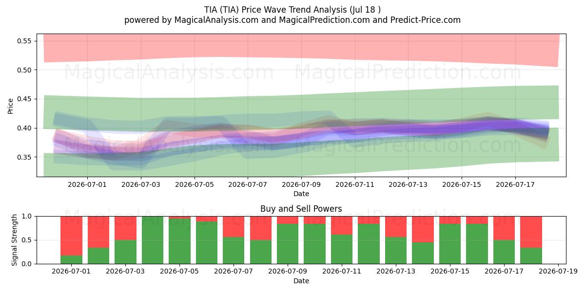  TIA (TIA) Support and Resistance area (17 Jul) 