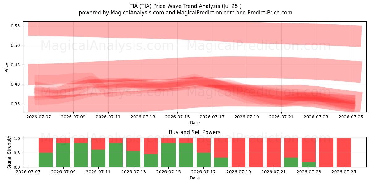  TIA (TIA) Support and Resistance area (24 Jul) 