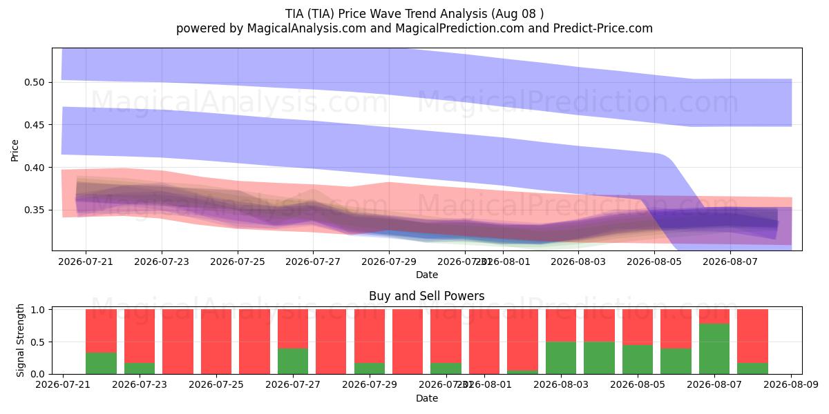  TIA (TIA) Support and Resistance area (07 Aug) 