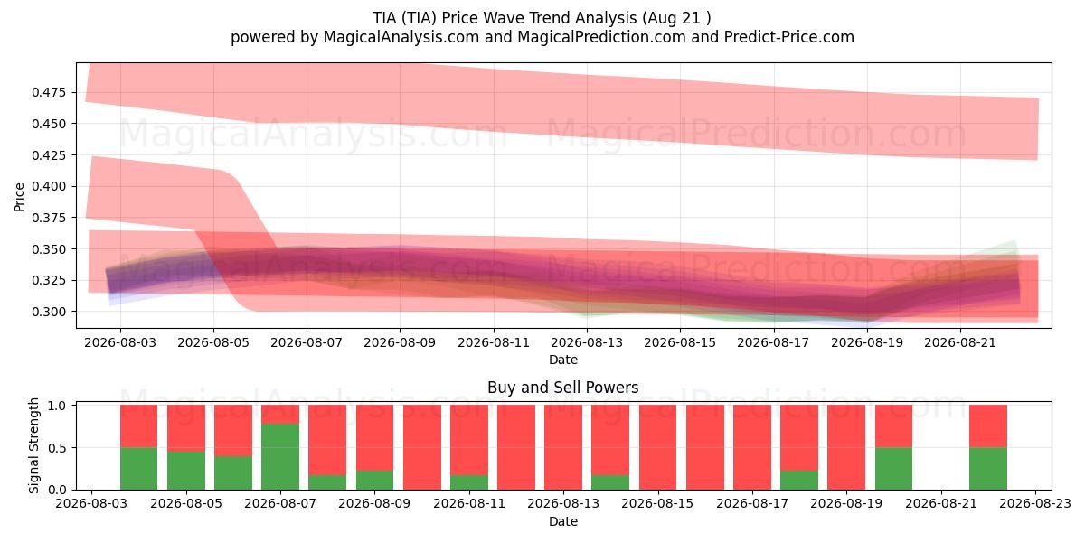  TIA (TIA) Support and Resistance area (20 Aug) 