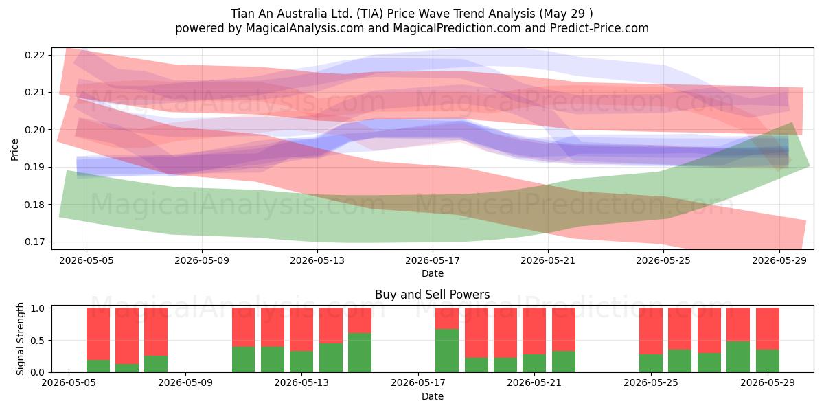  Tian An Australia Ltd. (TIA) Support and Resistance area (28 May) 