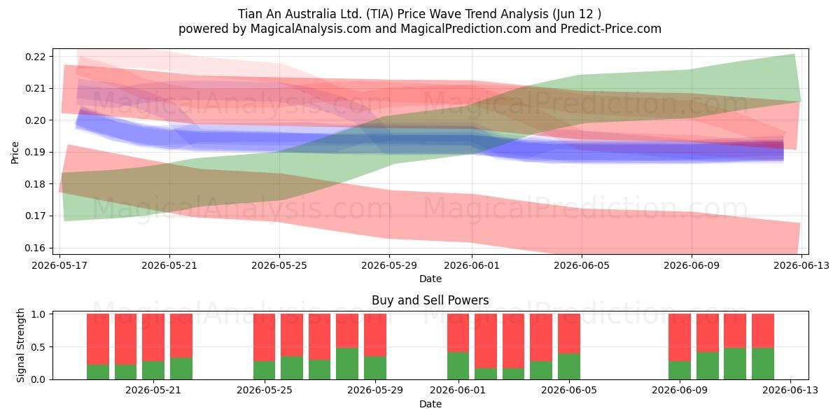 Tian An Australia Ltd. (TIA) Support and Resistance area (11 Jun) 