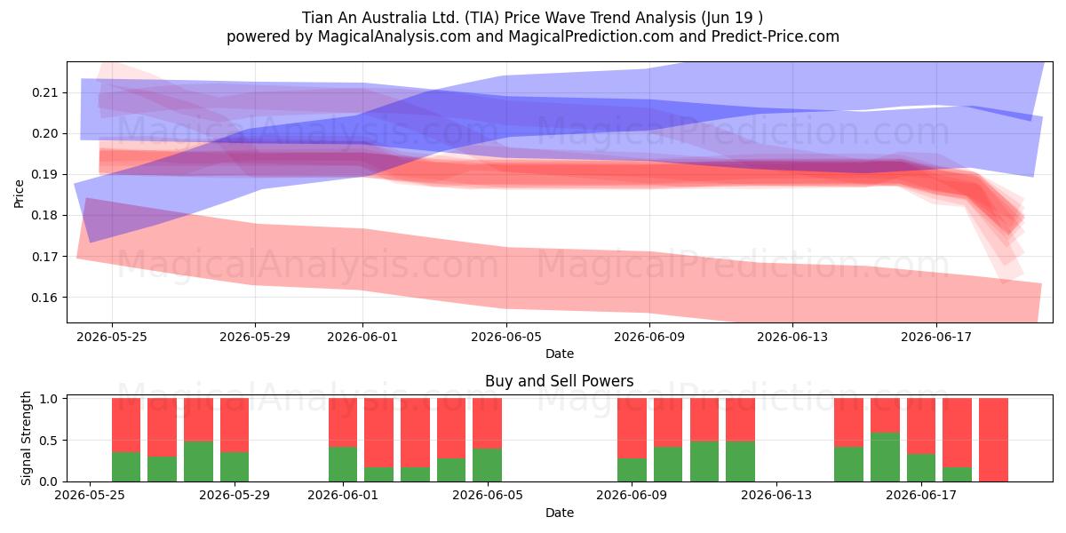  Tian An Australia Ltd. (TIA) Support and Resistance area (18 Jun) 