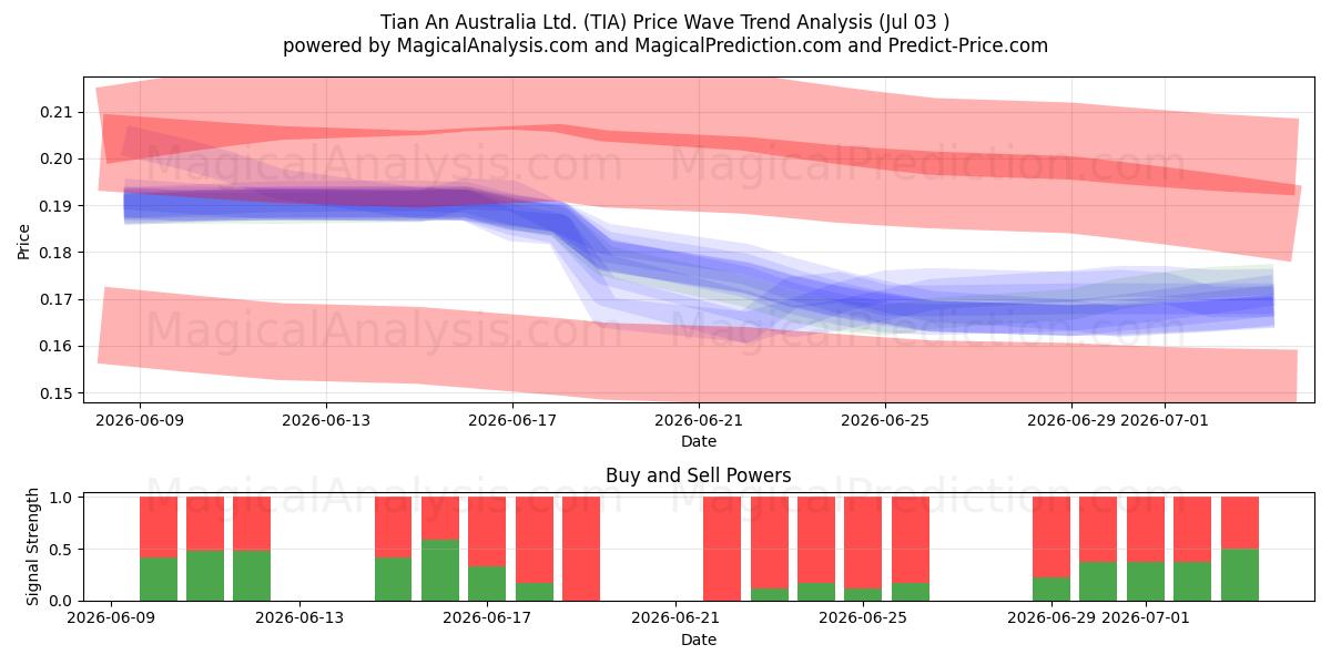  Tian An Australia Ltd. (TIA) Support and Resistance area (02 Jul) 