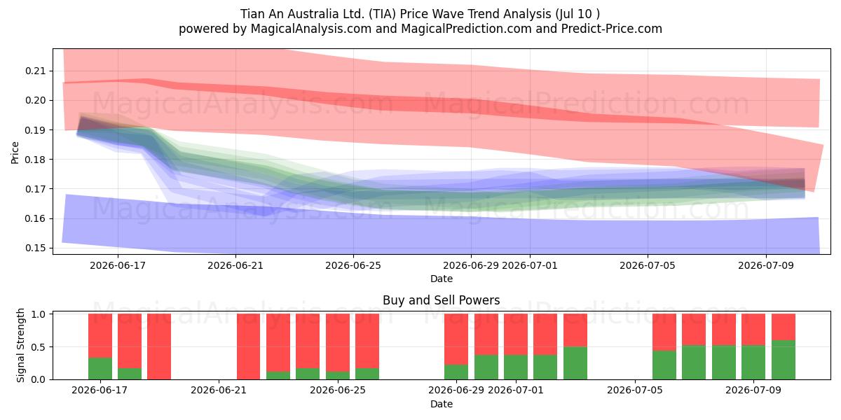  Tian An Australia Ltd. (TIA) Support and Resistance area (09 Jul) 