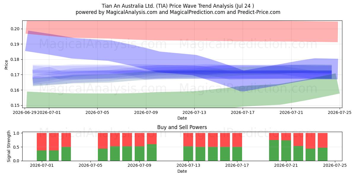  Tian An Australia Ltd. (TIA) Support and Resistance area (23 Jul) 