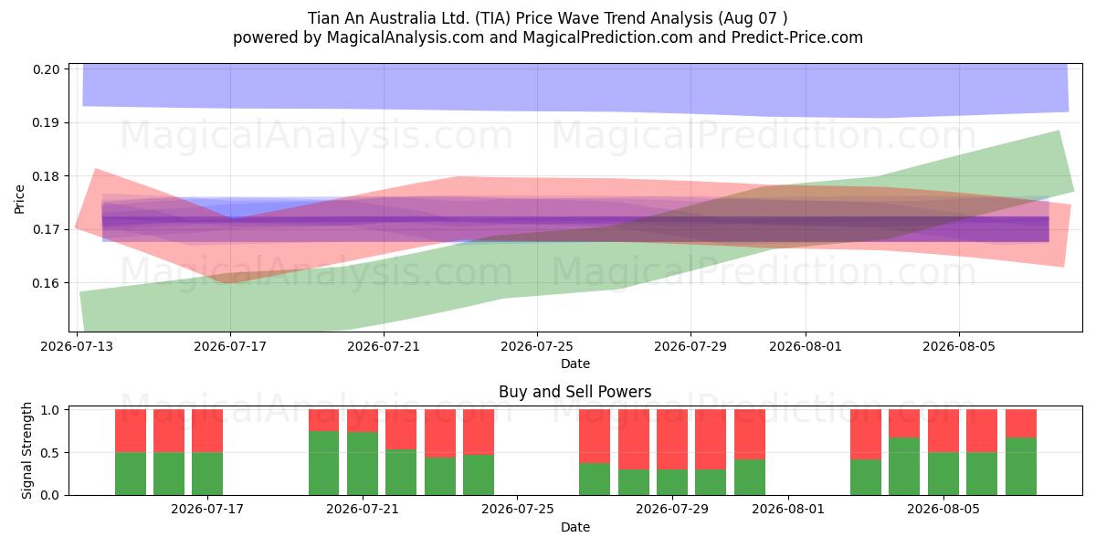  Tian An Australia Ltd. (TIA) Support and Resistance area (06 Aug) 