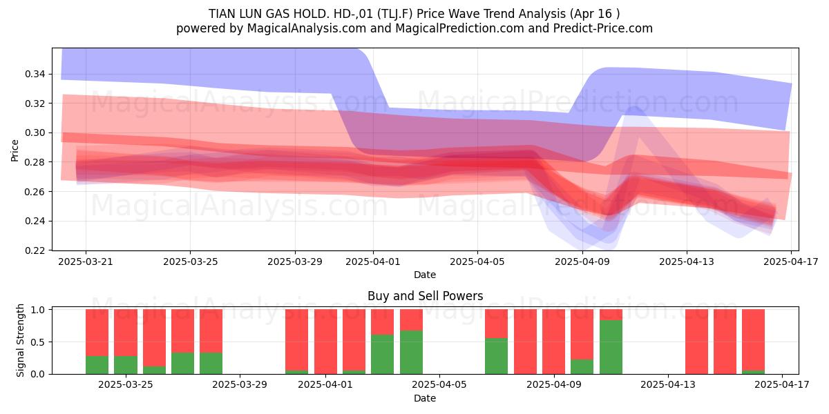  TIAN LUN GAS HOLD. HD-,01 (TLJ.F) Support and Resistance area (16 Apr) 