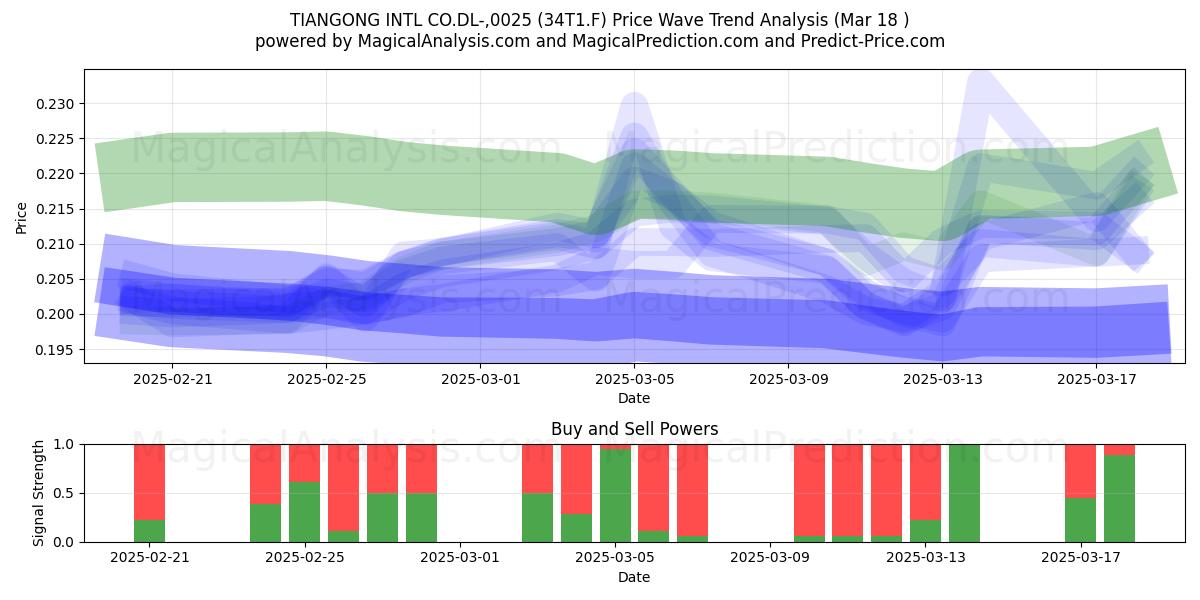 TIANGONG INTL CO.DL-,0025 (34T1.F) Support and Resistance area (18 Mar) 