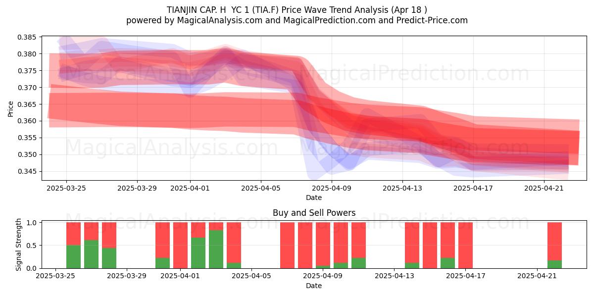  TIANJIN CAP. H  YC 1 (TIA.F) Support and Resistance area (18 Apr) 