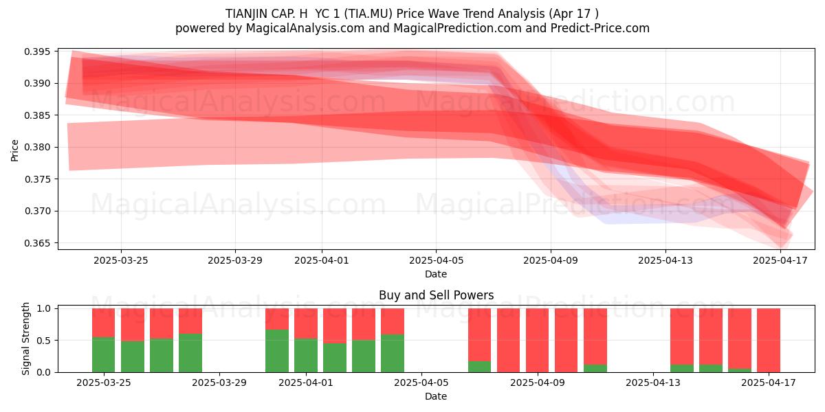  TIANJIN CAP. H  YC 1 (TIA.MU) Support and Resistance area (17 Apr) 