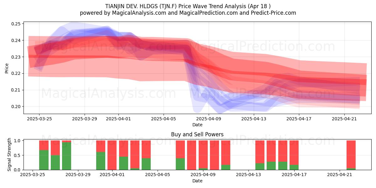  TIANJIN DEV. HLDGS (TJN.F) Support and Resistance area (18 Apr) 