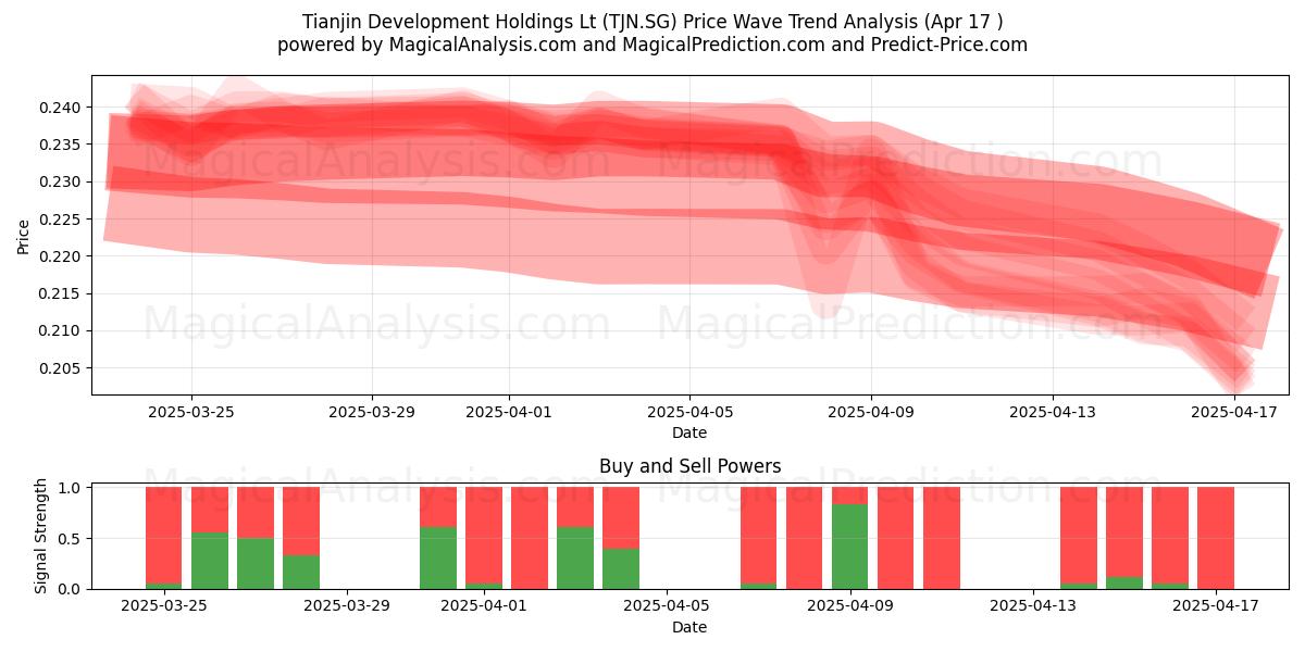  Tianjin Development Holdings Lt (TJN.SG) Support and Resistance area (17 Apr) 