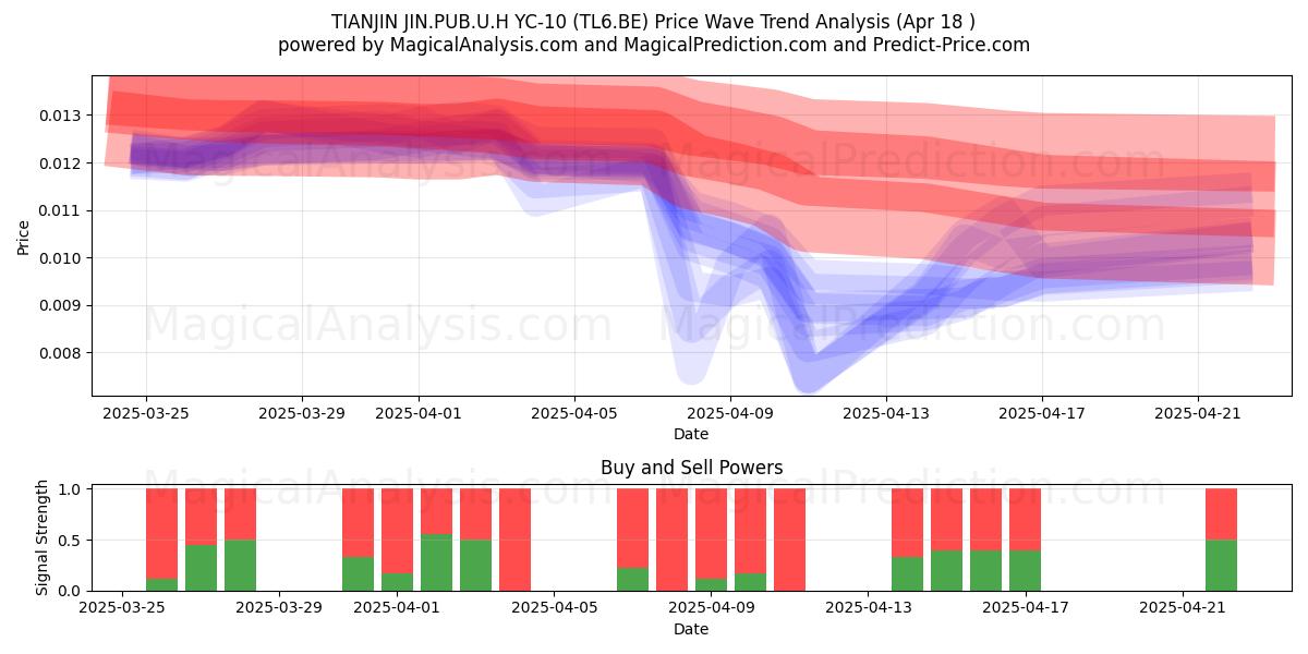  TIANJIN JIN.PUB.U.H YC-10 (TL6.BE) Support and Resistance area (18 Apr) 