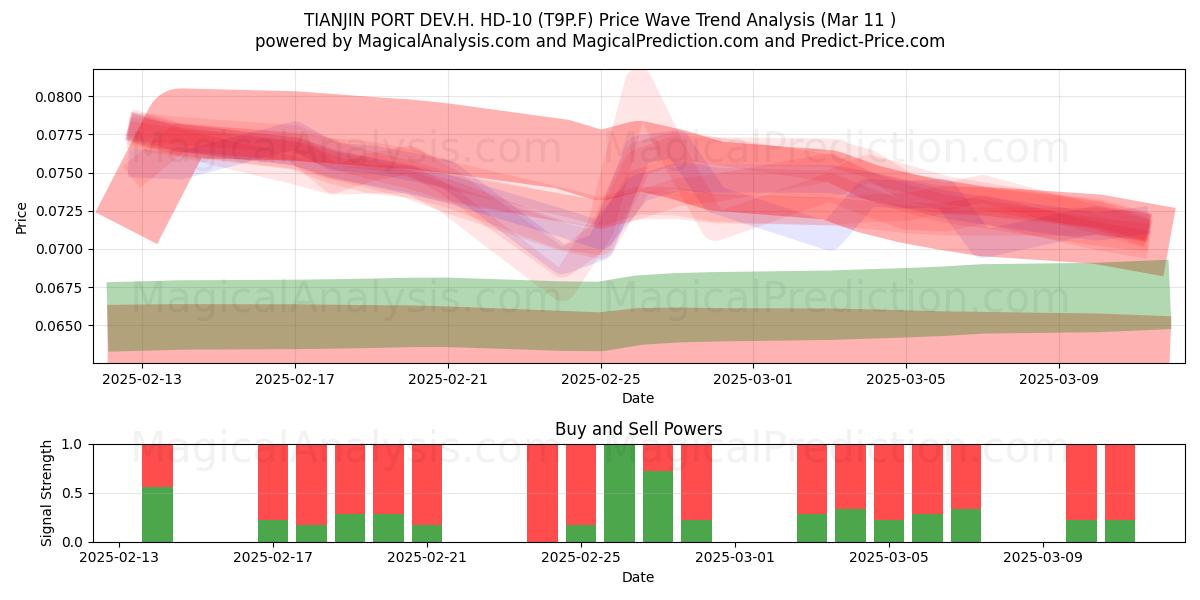  TIANJIN PORT DEV.H. HD-10 (T9P.F) Support and Resistance area (11 Mar) 