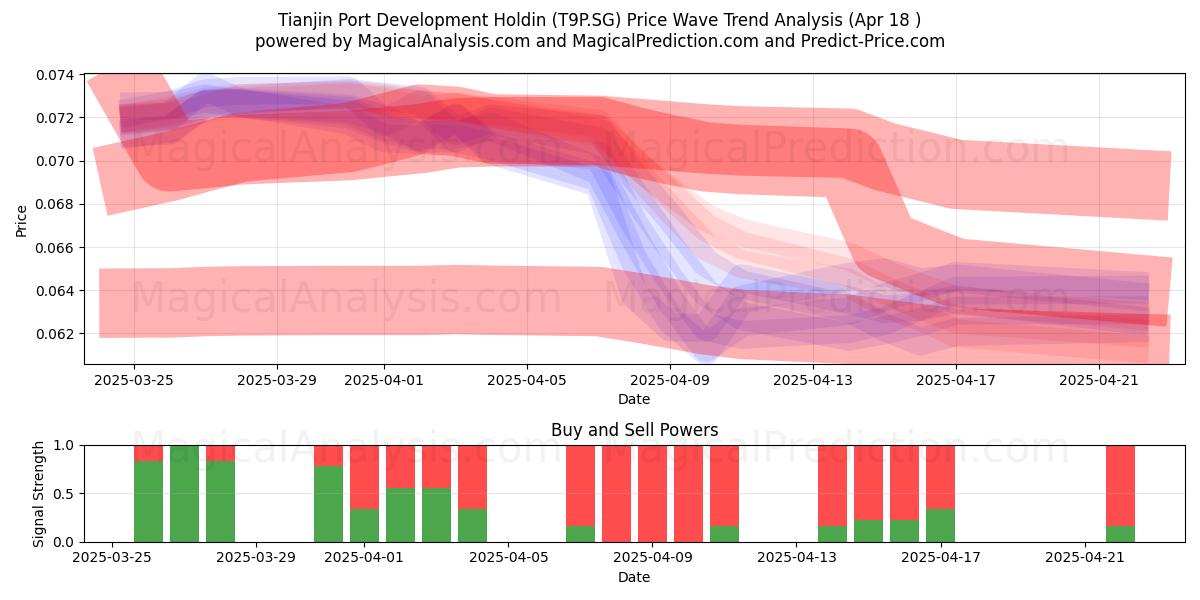  Tianjin Port Development Holdin (T9P.SG) Support and Resistance area (18 Apr) 
