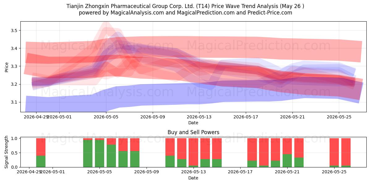  Tianjin Zhongxin Pharmaceutical Group Corp. Ltd. (T14) Support and Resistance area (25 May) 