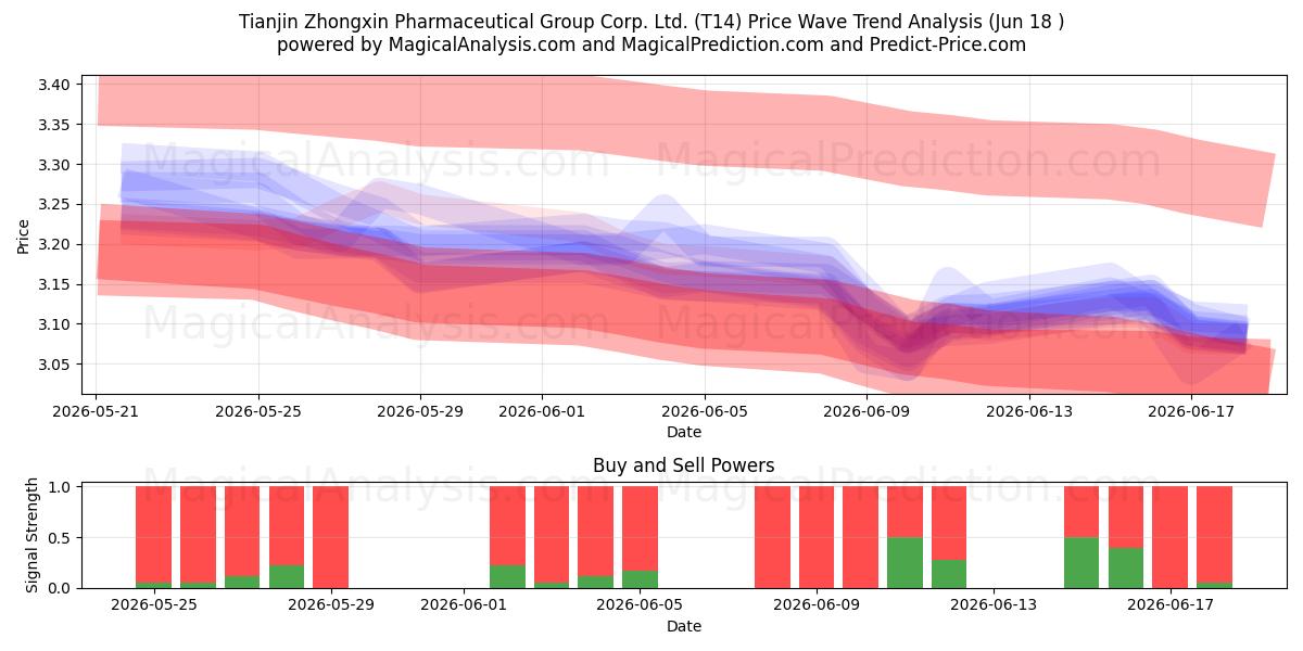  Tianjin Zhongxin Pharmaceutical Group Corp. Ltd. (T14) Support and Resistance area (16 Jun) 