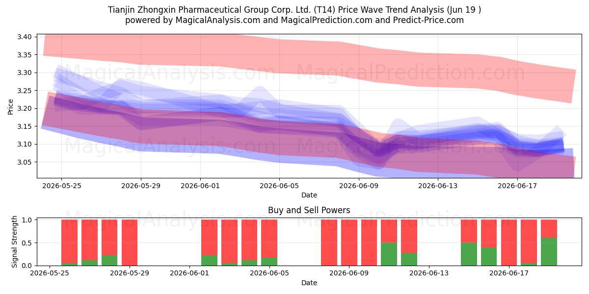  Tianjin Zhongxin Pharmaceutical Group Corp. Ltd. (T14) Support and Resistance area (18 Jun) 