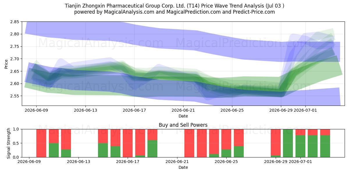  Tianjin Zhongxin Pharmaceutical Group Corp. Ltd. (T14) Support and Resistance area (02 Jul) 