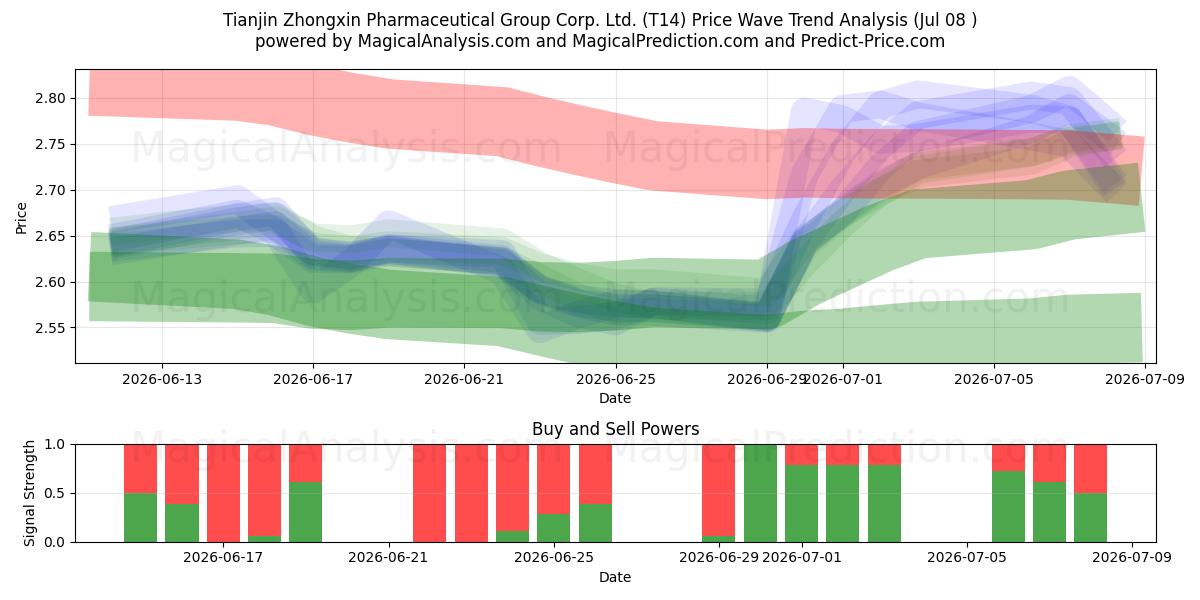 Tianjin Zhongxin Pharmaceutical Group Corp. Ltd. (T14) Support and Resistance area (07 Jul) 