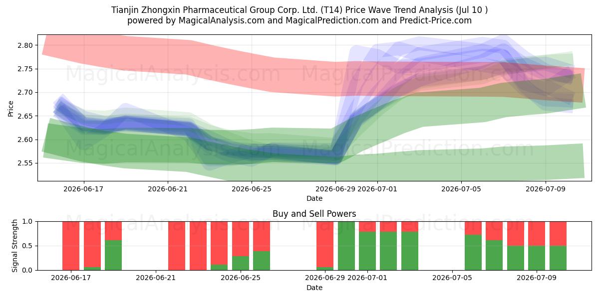  Tianjin Zhongxin Pharmaceutical Group Corp. Ltd. (T14) Support and Resistance area (09 Jul) 