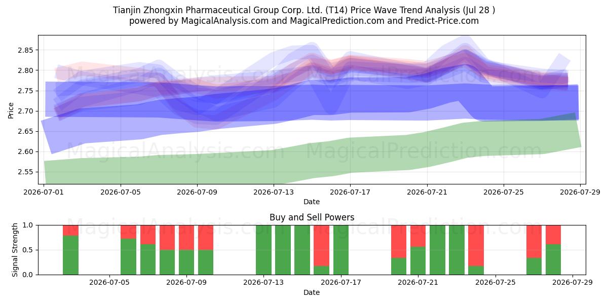  Tianjin Zhongxin Pharmaceutical Group Corp. Ltd. (T14) Support and Resistance area (27 Jul) 