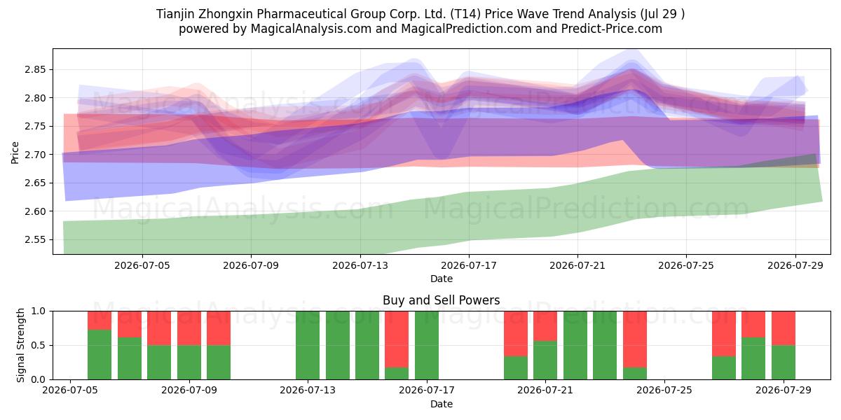  Tianjin Zhongxin Pharmaceutical Group Corp. Ltd. (T14) Support and Resistance area (28 Jul) 