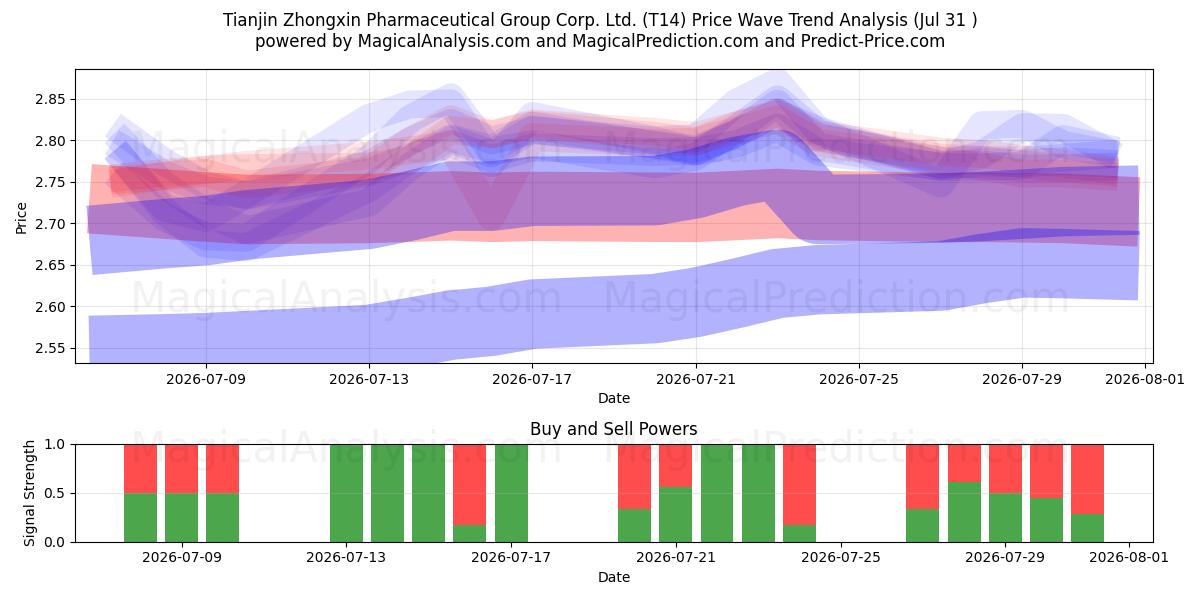  Tianjin Zhongxin Pharmaceutical Group Corp. Ltd. (T14) Support and Resistance area (30 Jul) 