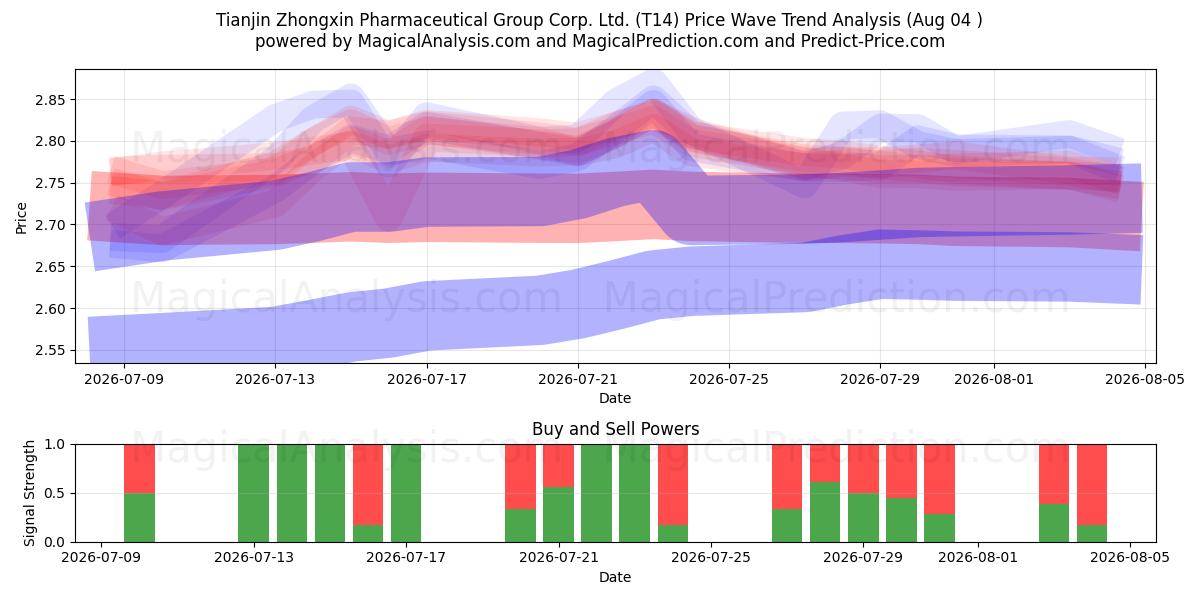  Tianjin Zhongxin Pharmaceutical Group Corp. Ltd. (T14) Support and Resistance area (31 Jul) 