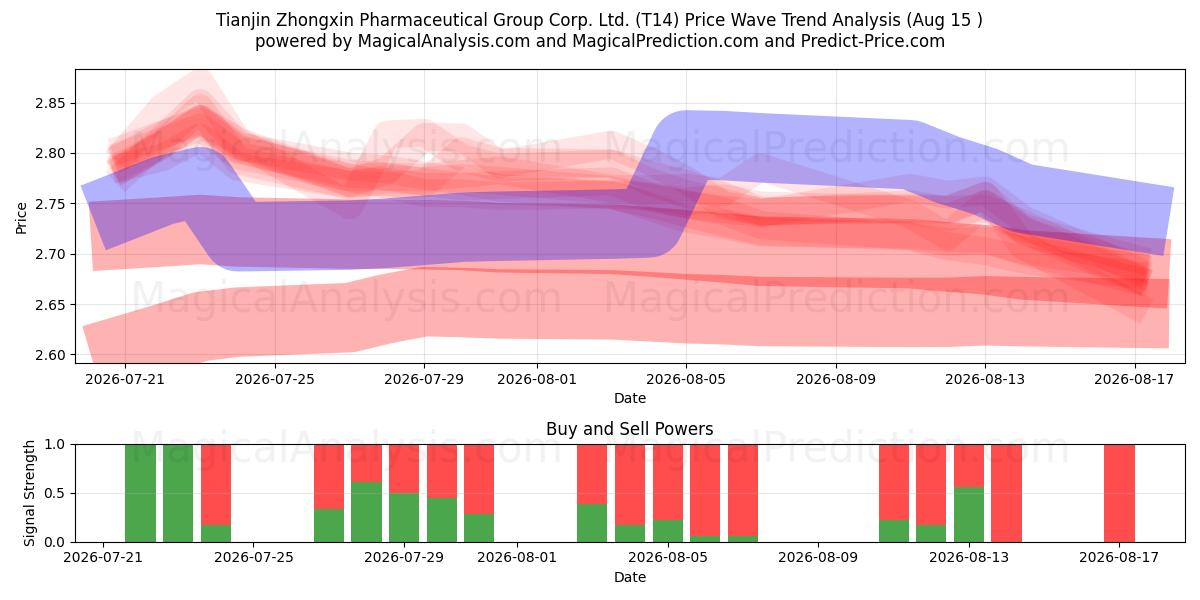  Tianjin Zhongxin Pharmaceutical Group Corp. Ltd. (T14) Support and Resistance area (14 Aug) 