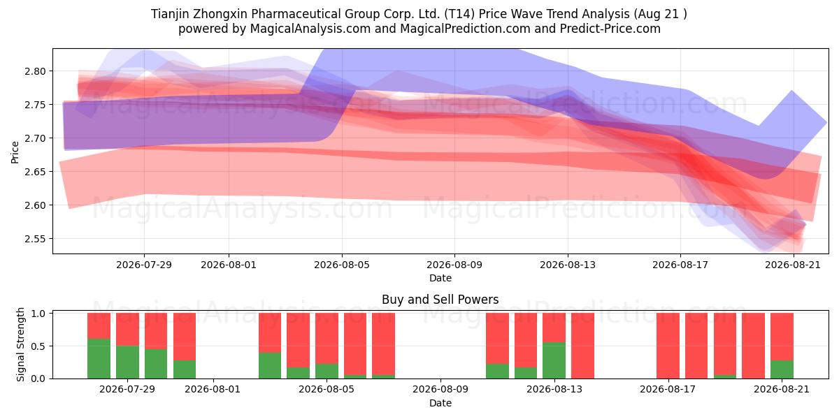  Tianjin Zhongxin Pharmaceutical Group Corp. Ltd. (T14) Support and Resistance area (18 Aug) 