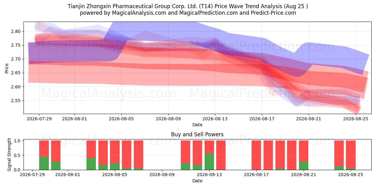  Tianjin Zhongxin Pharmaceutical Group Corp. Ltd. (T14) Support and Resistance area (24 Aug) 