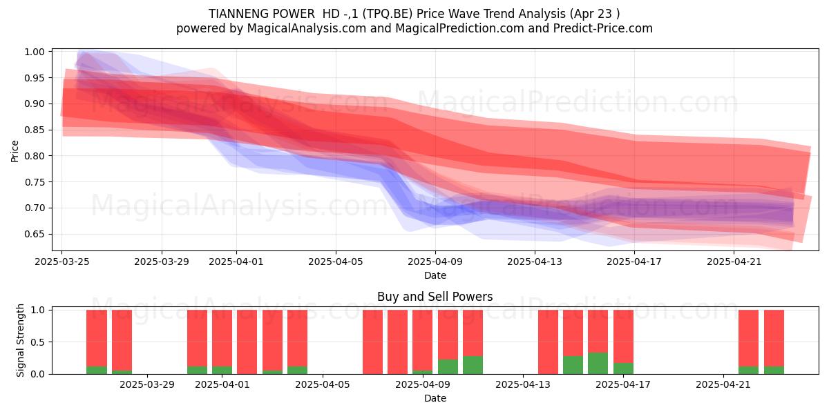  TIANNENG POWER  HD -,1 (TPQ.BE) Support and Resistance area (23 Apr) 