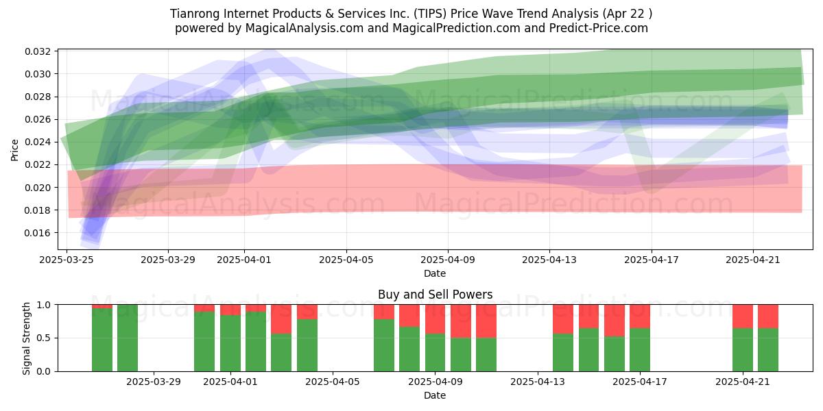  Tianrong Internet Products & Services Inc. (TIPS) Support and Resistance area (22 Apr) 