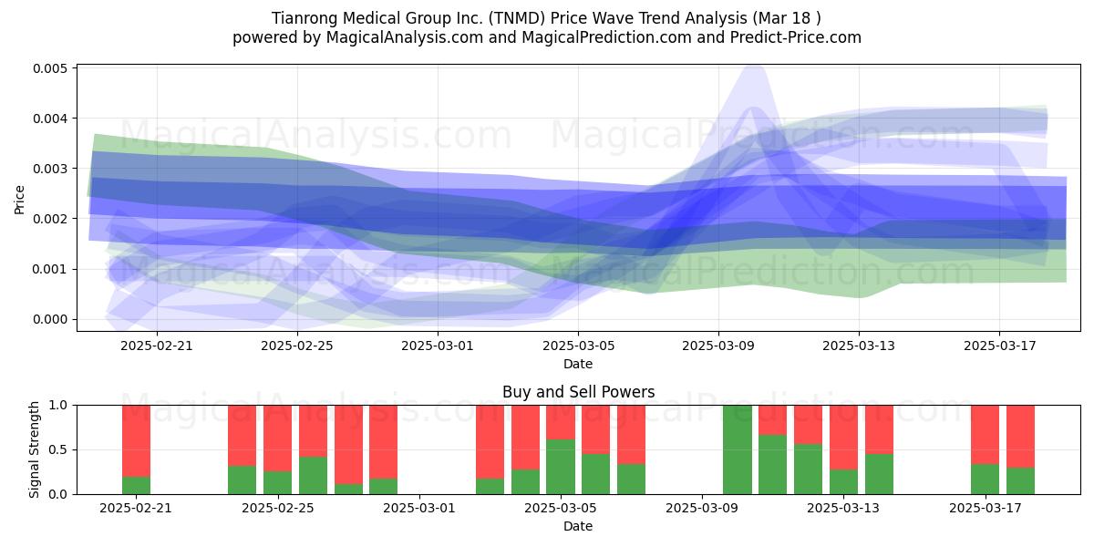  Tianrong Medical Group Inc. (TNMD) Support and Resistance area (18 Mar) 