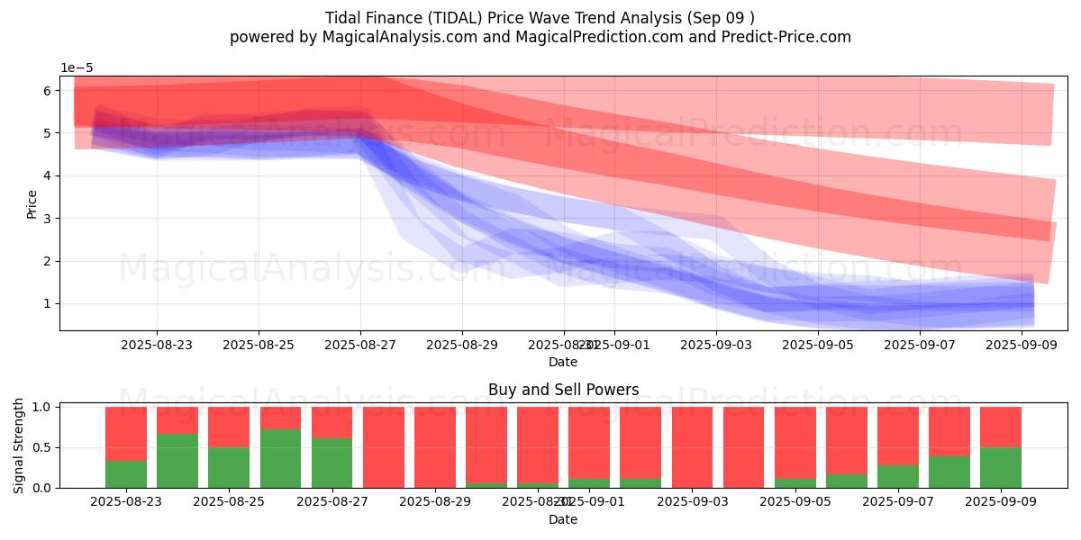 潮汐金融 (TIDAL) Support and Resistance area (08 Sep) 