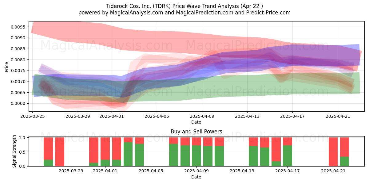  Tiderock Cos. Inc. (TDRK) Support and Resistance area (22 Apr) 
