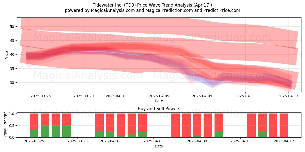  Tidewater Inc. (TD9) Support and Resistance area (17 Apr) 